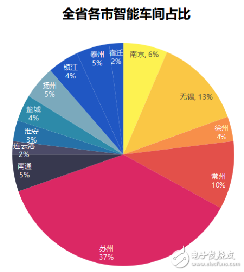 江蘇省發布了智能車間發展白皮書要以智能+推動制造業轉型