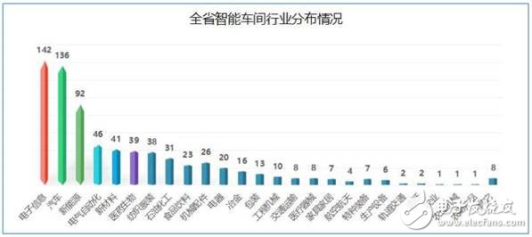 江蘇省發布了智能車間發展白皮書要以智能+推動制造業轉型