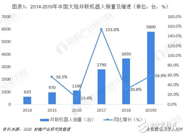 未來并聯機器人將成為工業機器人增長的新生力量