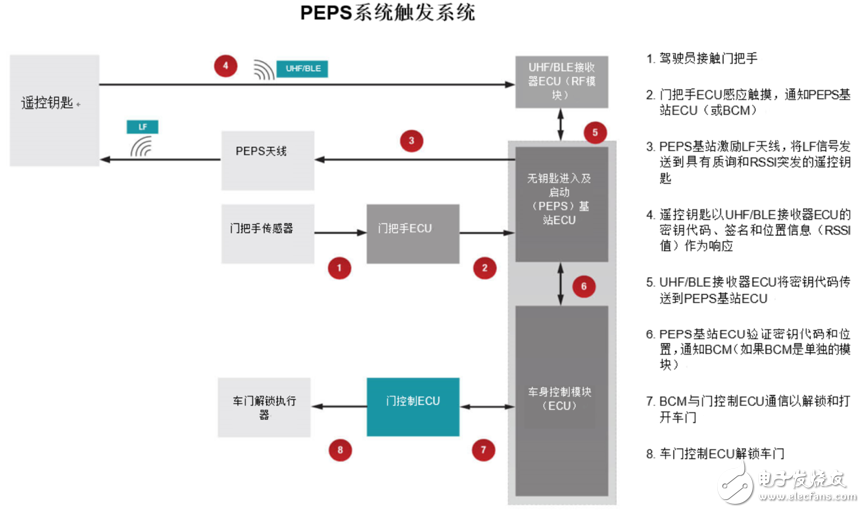 適用于被動進入的被動啟動汽車門禁系統即將可以實現