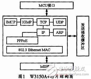 基于FPGA與W3150A+的以太網接口設計