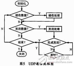 基于FPGA與W3150A+的以太網接口設計