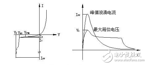 EMC防護器件TVS的特性參數以及選用方法介紹