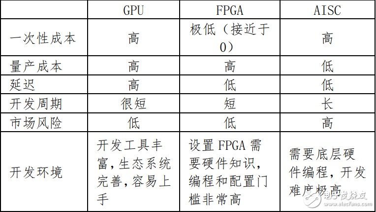 3種AI芯片之間的對比，誰更勝一籌？