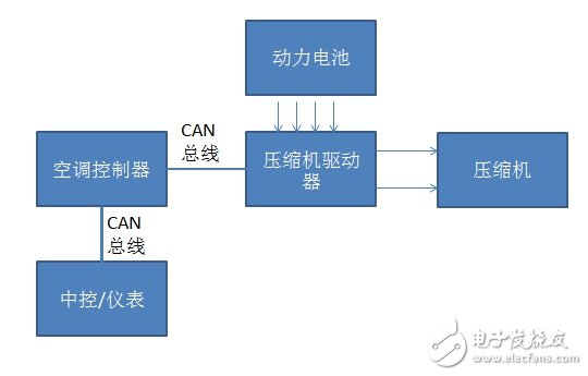 車載空調壓縮機CAN總線通訊為什么要采用隔離方案