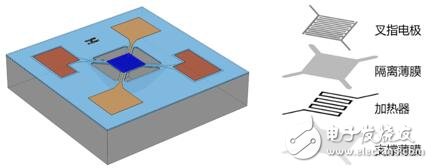 合肥微納即將發布一款高性能的MEMS微熱板芯片