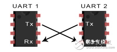 UART通信的工作原理及優缺點分析