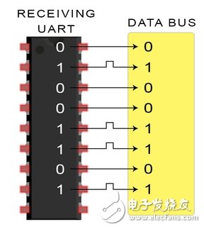 UART通信的工作原理及優缺點分析