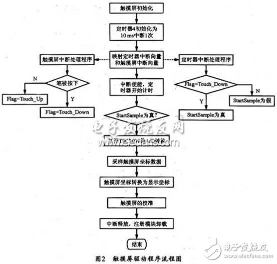 基于嵌入式Linux操作系統下的I2C總線接口觸摸屏設計    