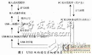 基于S1C33L11芯片的嵌入式USB雙向通信系統(tǒng)設(shè)計  