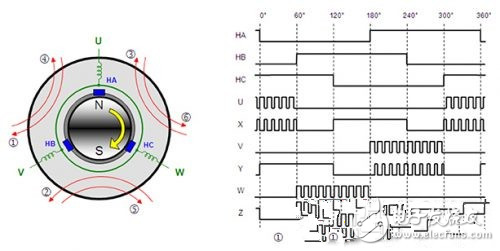 BLDC電機控制的基本原理解析
