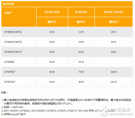 新一代PowiGaN技術在LED照明中的應用解析