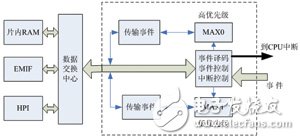 嵌入式FIFO數(shù)據(jù)傳輸系統(tǒng)詳解 