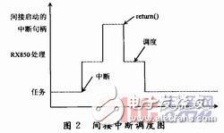 基于OSEK標(biāo)準(zhǔn)的嵌入式RX850操作系統(tǒng)設(shè)計(jì) 