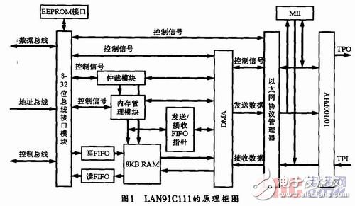 以FPGA和LAN91C111為基礎的嵌入式以太網接口電路設計詳解