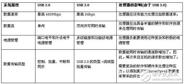 USB 2.0和USB 3.0的性能對比分析