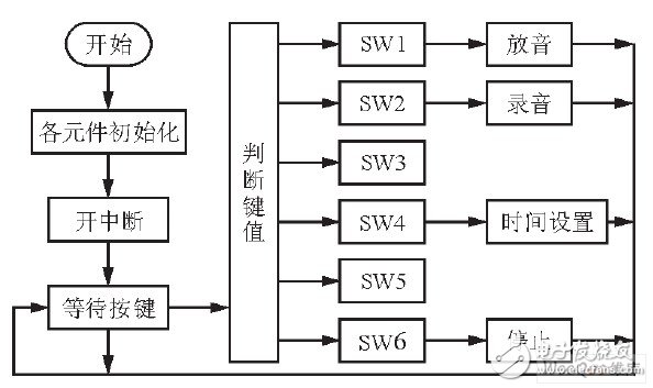 嵌入式數字錄音系統設計方案概述  