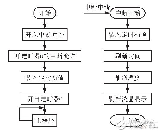 嵌入式數字錄音系統設計方案概述  