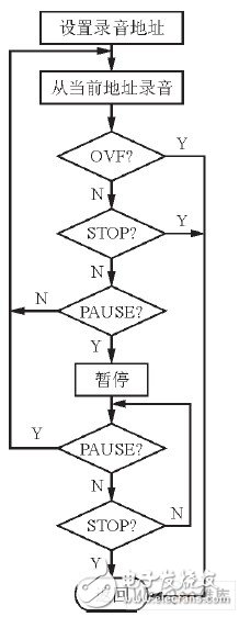 嵌入式數字錄音系統設計方案概述  