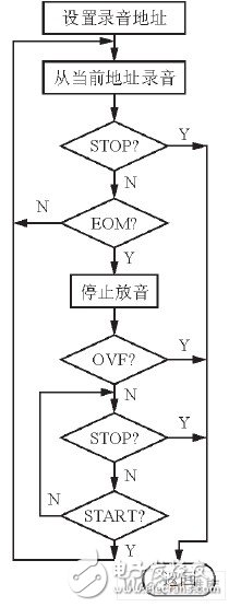 嵌入式數字錄音系統設計方案概述  