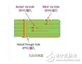 什么是印制電路板PCB的塞孔工藝