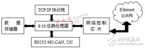 嵌入式Internet的各種技術原理及連接方案概述   