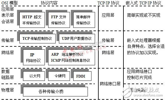 嵌入式Internet的各種技術原理及連接方案概述   