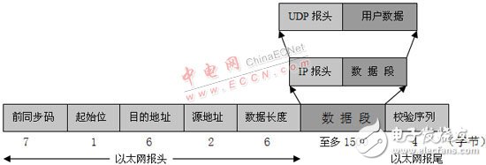 嵌入式Internet的各種技術原理及連接方案概述   