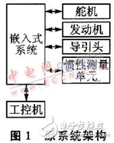 嵌入式測試系統設計全方面介紹 