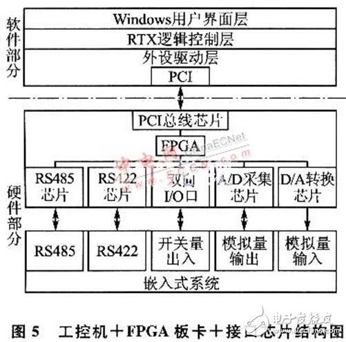 嵌入式測試系統設計全方面介紹 