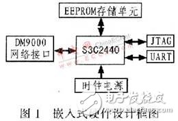 嵌入式Web服務器BOA移植與測試設計概述  