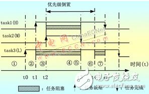 關(guān)于嵌入式系統(tǒng)優(yōu)先級反轉(zhuǎn)的原因及解決方法探討 