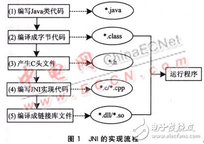 基于嵌入式軟件的JNI技術應用解析 