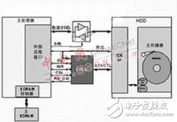 硬盤驅動器采用外部總線接口與CPLD連接的優缺點分析