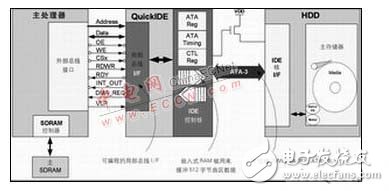 硬盤驅動器采用外部總線接口與CPLD連接的優缺點分析