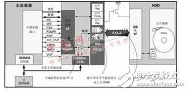 硬盤驅動器采用外部總線接口與CPLD連接的優缺點分析