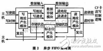 基于無線通信技術的數據記錄系統設計  