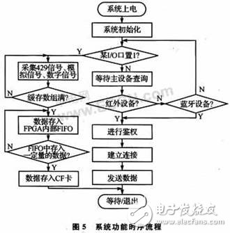 基于無線通信技術的數據記錄系統設計  