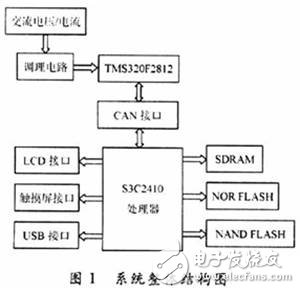 基于嵌入式Win CE系統的電能質量參數監測實現方式介紹   