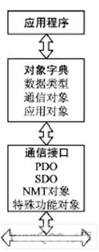 基于CANopen協(xié)議的智能液位遙測(cè)系統(tǒng)設(shè)計(jì)