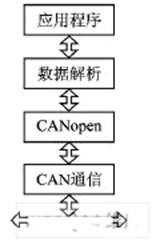 基于CANopen協(xié)議的智能液位遙測(cè)系統(tǒng)設(shè)計(jì)