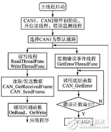 基于CANopen協(xié)議的智能液位遙測(cè)系統(tǒng)設(shè)計(jì)