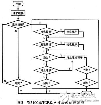 智能網(wǎng)絡(luò)通信設(shè)計(jì)方案