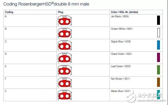 羅森伯格HSD連接器區(qū)分方式概述  