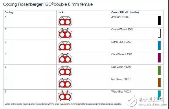羅森伯格HSD連接器區(qū)分方式概述  
