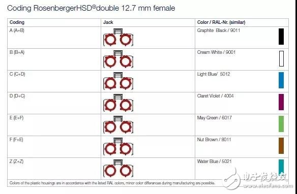 羅森伯格HSD連接器區(qū)分方式概述  