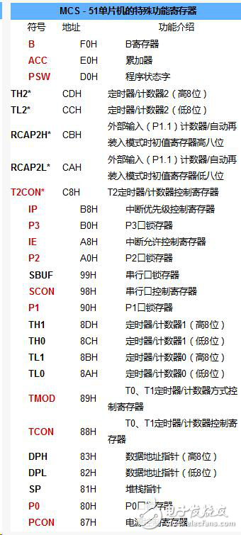 51單片機中21個特殊功能寄存器的工作原理解析