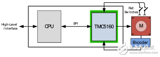 基于驅動芯片TMC5160為基礎的步進電機小型化設計