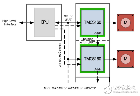 基于驅動芯片TMC5160為基礎的步進電機小型化設計