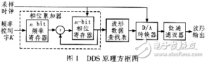 高速任意波形發(fā)生器的原理及硬件設(shè)計(jì)方案